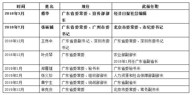 广东省委常委最新动态及未来展望