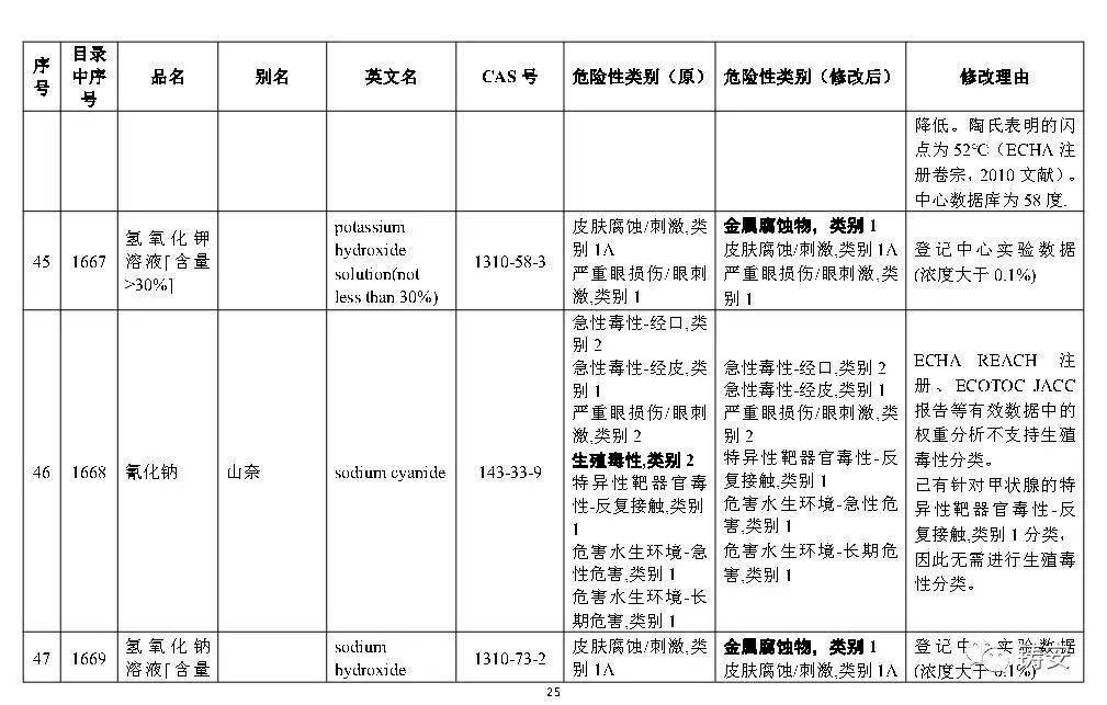 医院危化品目录最新版及其重要性解析