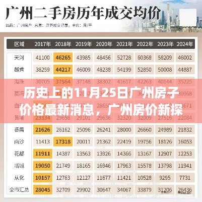 广州房价历史动态更新，11月25日最新消息与心灵居所探索