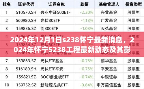 2024年怀宁S238工程最新动态及其影响解析