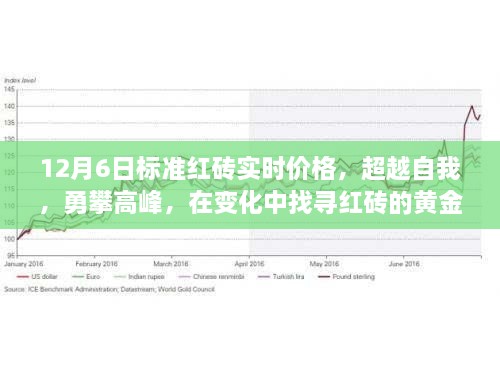 12月6日标准红砖黄金价格探寻，超越自我，勇攀高峰