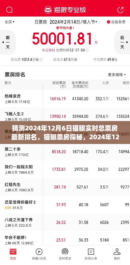 2024年12月6日猫眼票房探秘，实时预测与神奇之旅