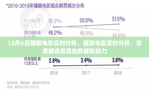 深度解读猫眼电影实时数据影响力，12月6日电影市场洞察