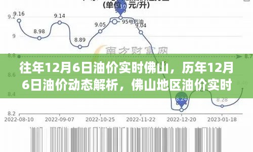 历年与实时油价解析，佛山地区油价走势报告（12月6日篇）