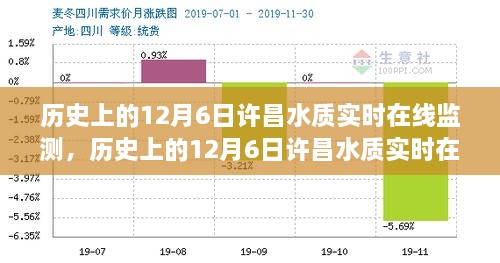 历史上的12月6日许昌水质实时在线监测进展及其影响概述