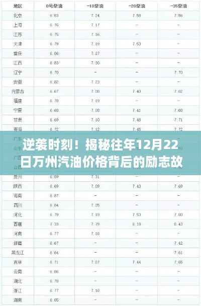 逆袭时刻！揭秘万州汽油价格背后的励志故事，学习变化成就自信与成功之路的启示
