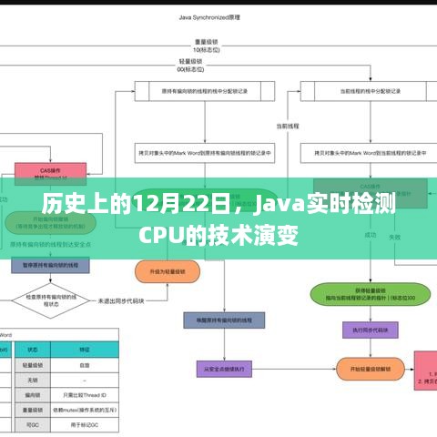 Java实时检测CPU技术演变，历史上的12月22日回顾