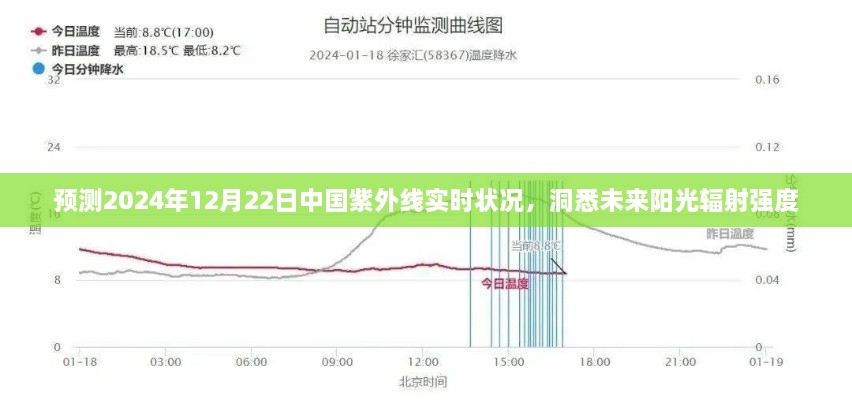 洞悉未来阳光辐射强度，预测中国紫外线实时状况（2024年12月22日）