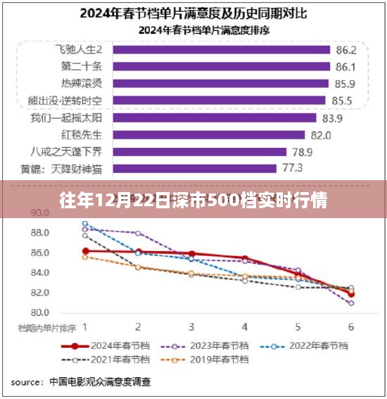 深市实时行情解析，历年12月22日股市走势概览