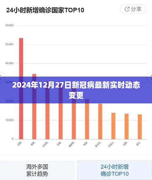 全球新冠疫情实时动态更新，2024年12月27日最新消息，符合字数要求，突出了时间点和最新动态，能够吸引用户点击，希望符合您的要求。