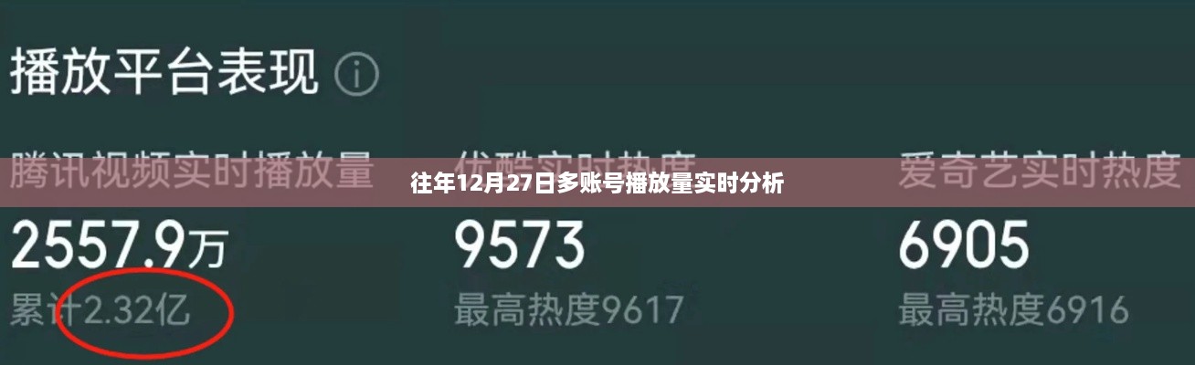往年12月27日多账号实时播放量数据解析