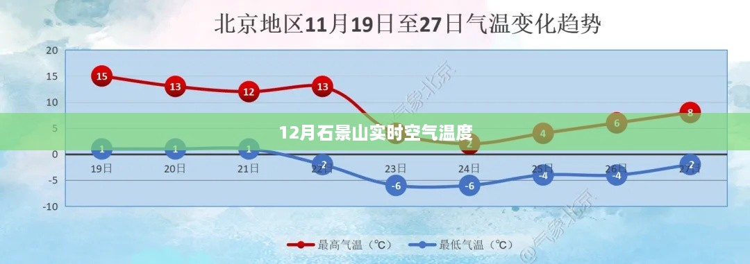 石景山实时气温监测报告
