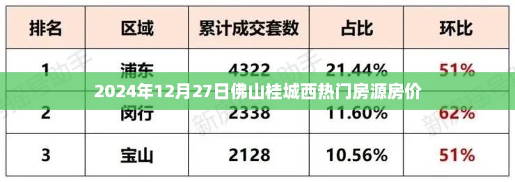 佛山桂城西热门房源房价动态（2024年）
