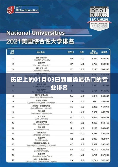 热门新闻专业排名，历史一月三日概览
