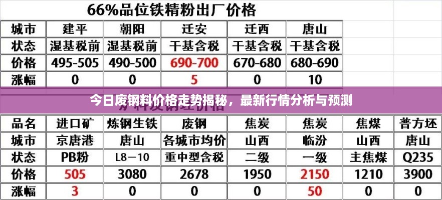 今日废钢料价格走势揭秘，最新行情分析与预测